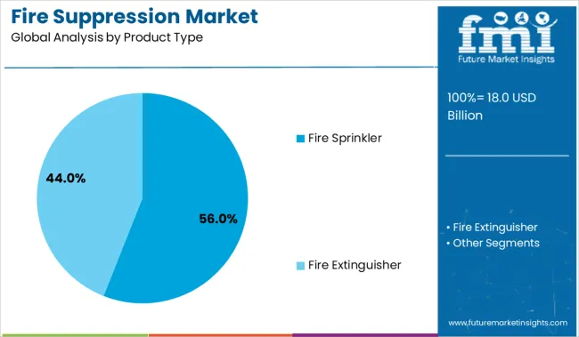 Fire Suppression Market  Analysis By Product Type